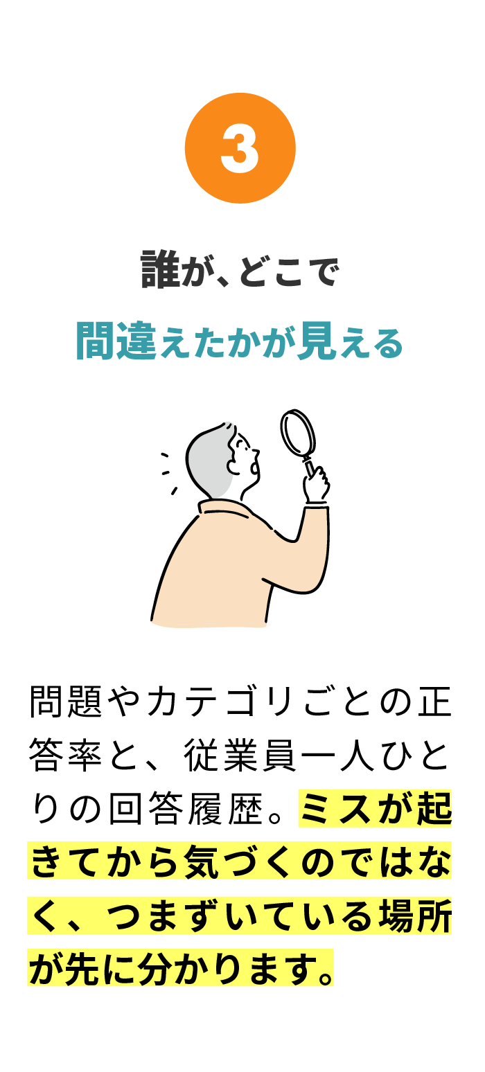3 誰が、どこで間違えたかが見える。問題やカテゴリごとの正答率と、従業員一人ひとりの回答履歴。ミスが起きてから気づくのではなく、つまずいている場所が先に分かります。